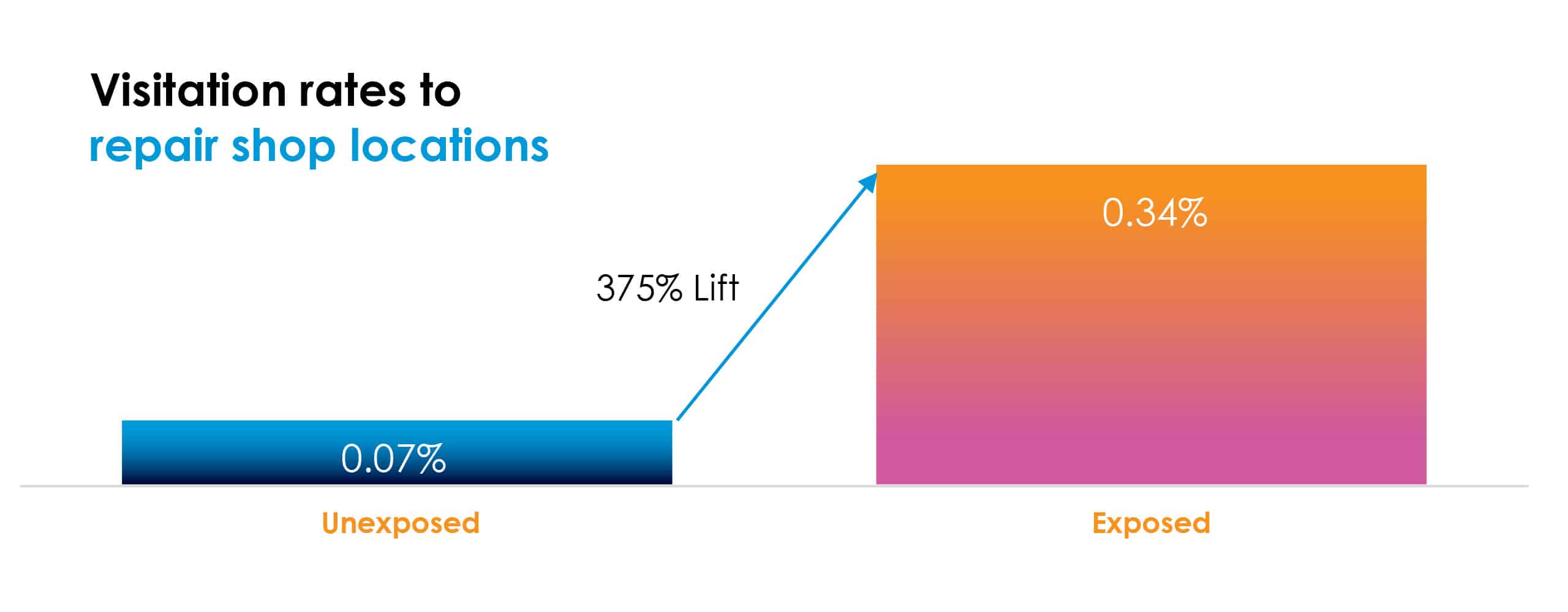 Visitation rates to repair shop locations graphic