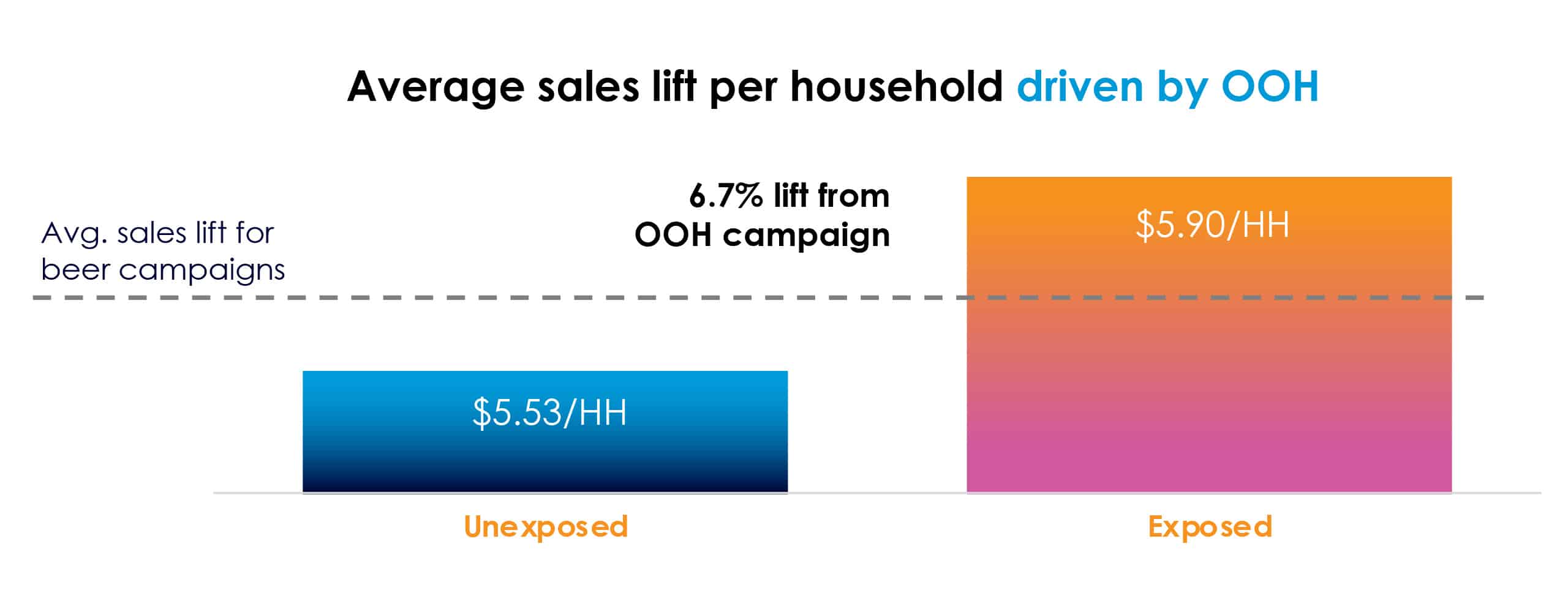average sales driven by household