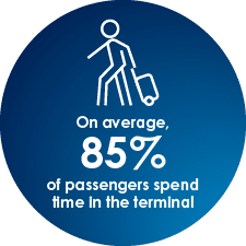 Clear Channel Outdoor stat on average 85% of passengers spend time in the terminal