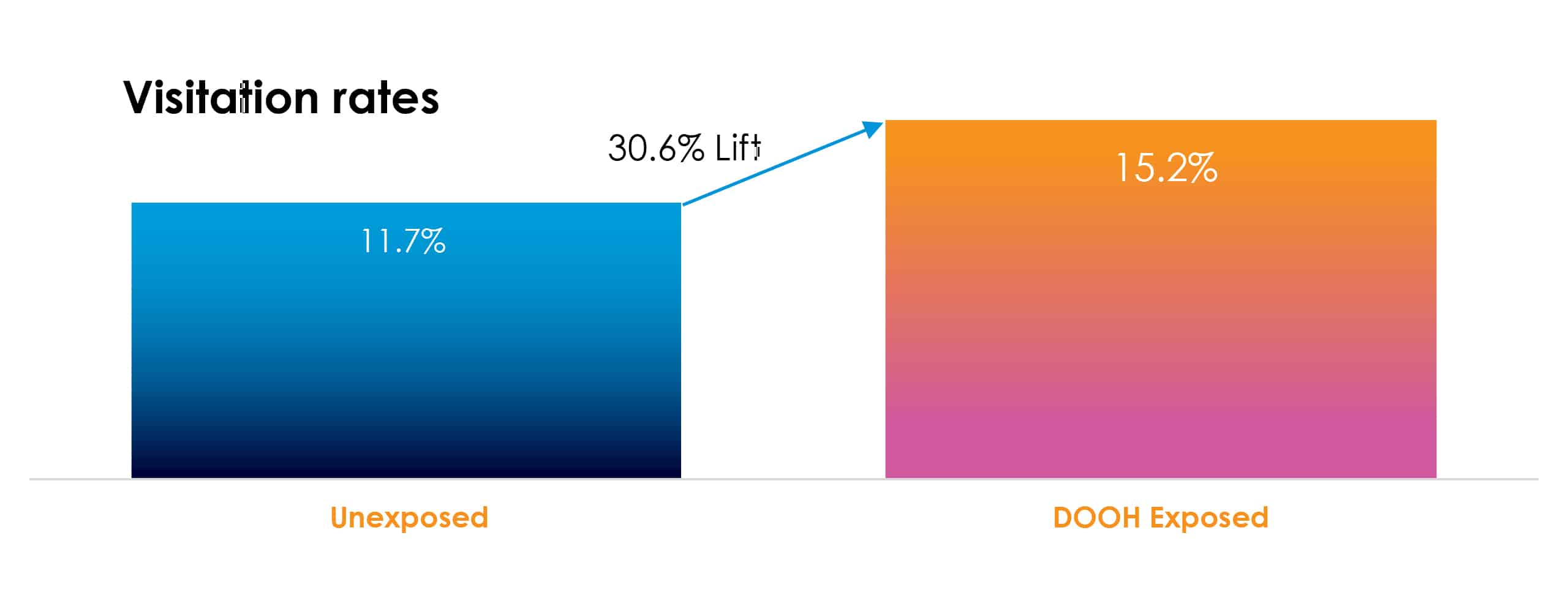 Clear Channel Outdoor Case Study graphic QSR on Incremental Visits