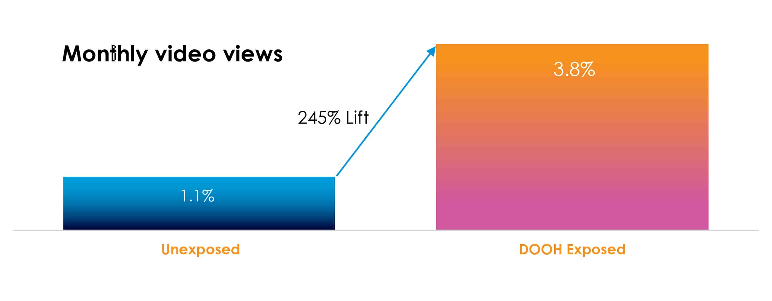 Clear Channel Outdoor Twitch Case Study Monthly video views graphic