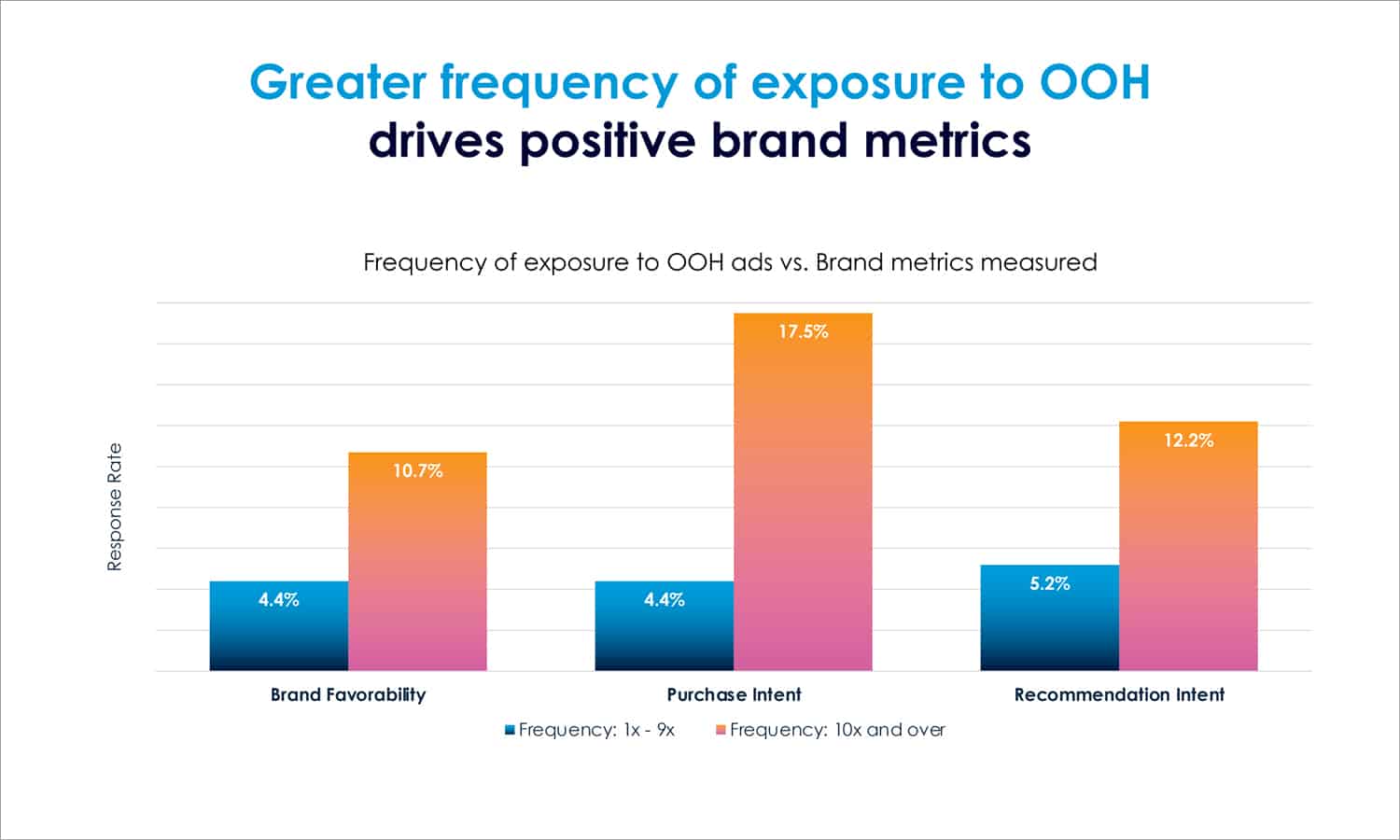 Frequency Graph — greater frequency of exposure to OOH drives positive brand metrics