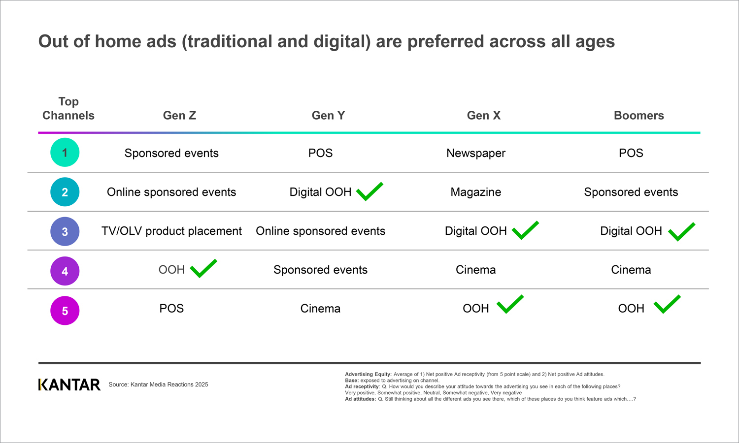 Kantar media reactions — out of home ads (traditional and digital) are preferred across all ages