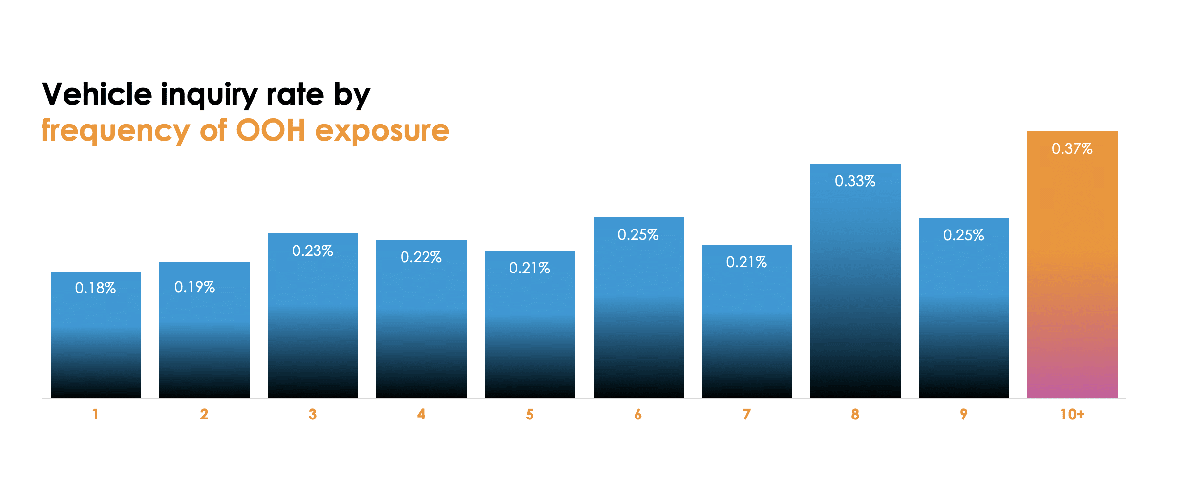 Vehicle inquiry rate by frequency of OOH exposure